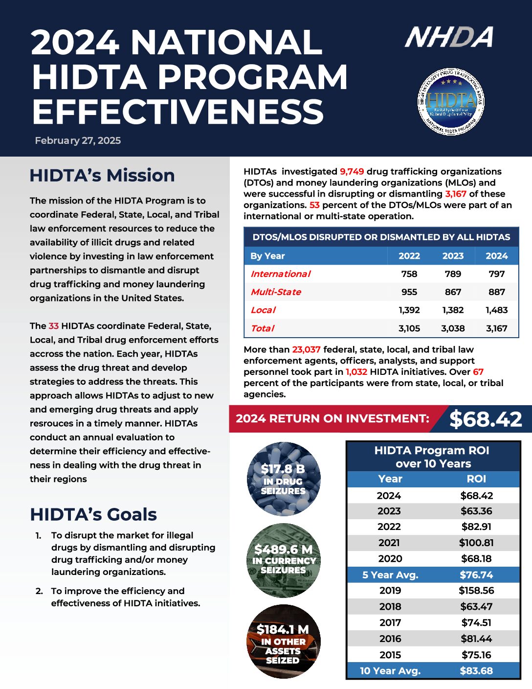 National HIDTA Performance Metrics February 27 2025-Updated-ROI
